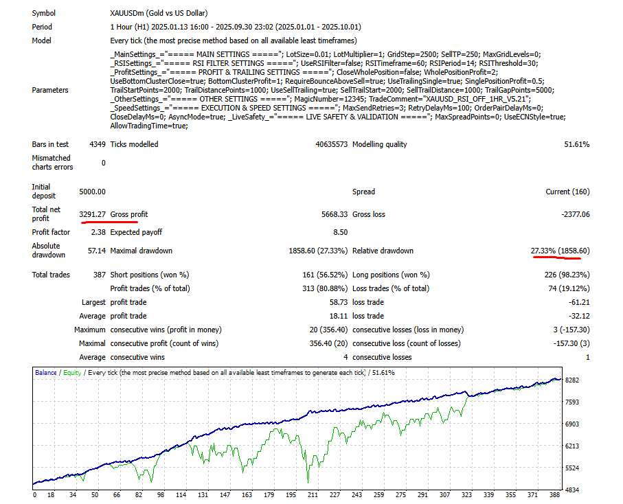 XAUUSD RSI OFF Strategy Screenshot